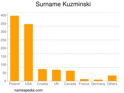 Familiennamen Kuzminski