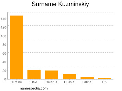 Familiennamen Kuzminskiy