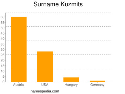 Familiennamen Kuzmits