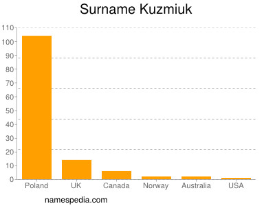 Familiennamen Kuzmiuk