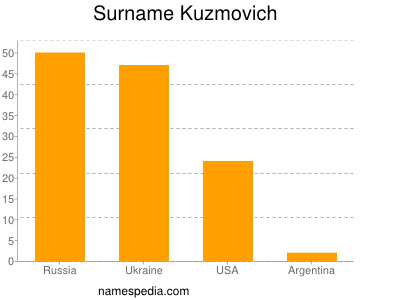 Familiennamen Kuzmovich