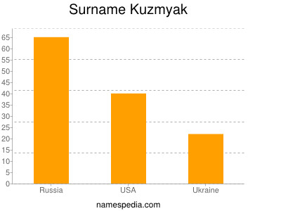 Familiennamen Kuzmyak