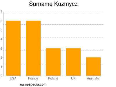 Familiennamen Kuzmycz