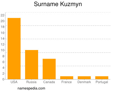 Familiennamen Kuzmyn