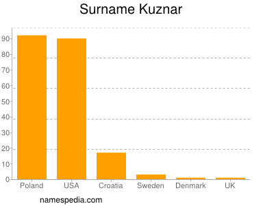 nom Kuznar
