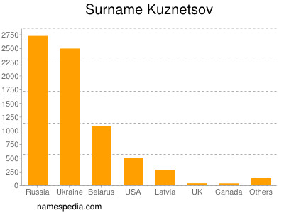 Familiennamen Kuznetsov