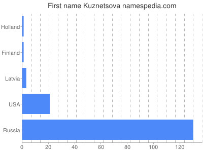 Vornamen Kuznetsova