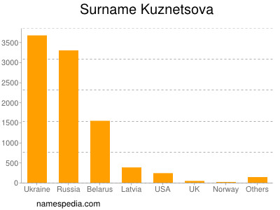 Familiennamen Kuznetsova