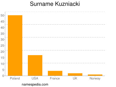 Familiennamen Kuzniacki