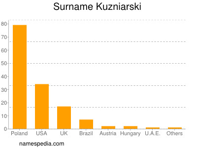 Familiennamen Kuzniarski