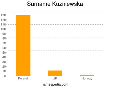 Familiennamen Kuzniewska