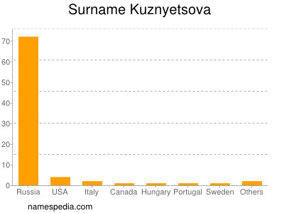 Familiennamen Kuznyetsova