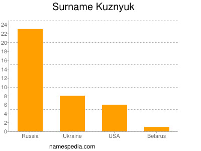 Familiennamen Kuznyuk