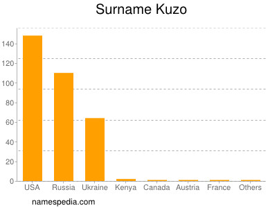 Surname Kuzo