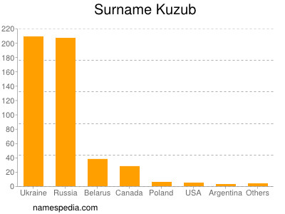 Familiennamen Kuzub