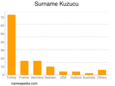 Familiennamen Kuzucu