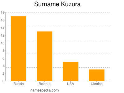 Familiennamen Kuzura