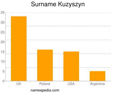 Familiennamen Kuzyszyn