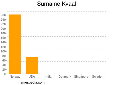 Surname Kvaal