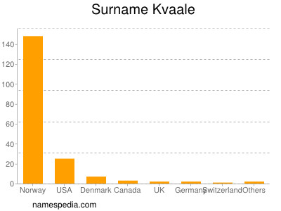 Familiennamen Kvaale