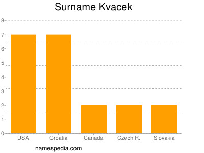 nom Kvacek