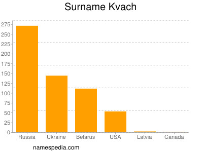 Familiennamen Kvach