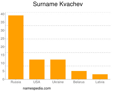 nom Kvachev