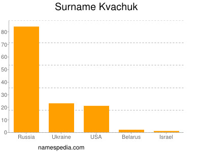 Familiennamen Kvachuk