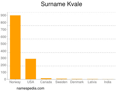 Surname Kvale