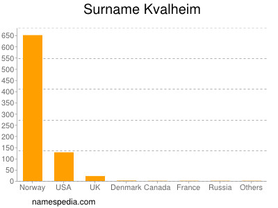 Familiennamen Kvalheim