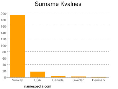 Surname Kvalnes