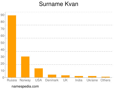 Familiennamen Kvan