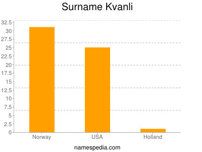 Familiennamen Kvanli