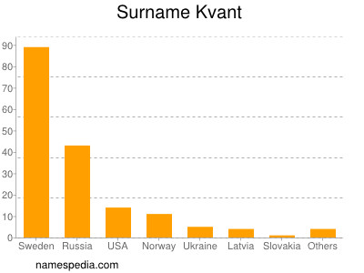 Familiennamen Kvant