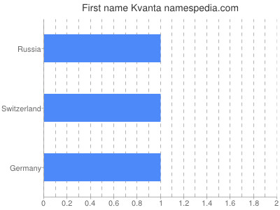 Given name Kvanta