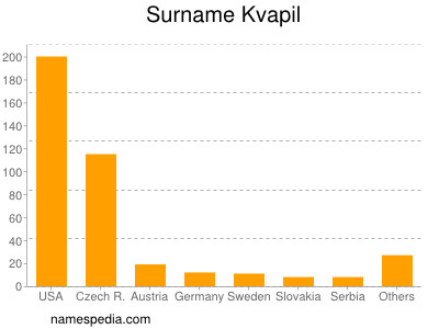 Familiennamen Kvapil