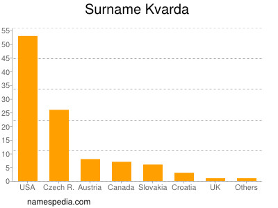 Familiennamen Kvarda