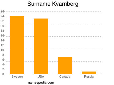 Familiennamen Kvarnberg