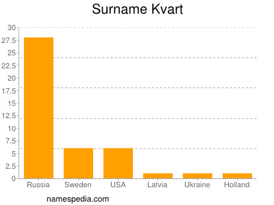 Familiennamen Kvart