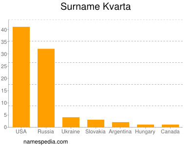 Familiennamen Kvarta
