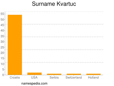 Familiennamen Kvartuc