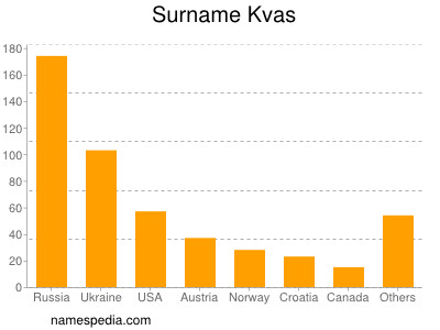 Familiennamen Kvas