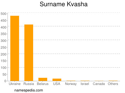 Familiennamen Kvasha