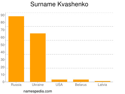 Familiennamen Kvashenko