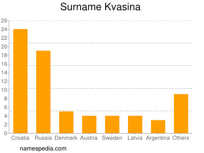 Familiennamen Kvasina