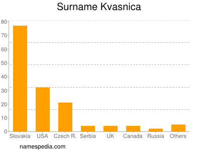 Familiennamen Kvasnica
