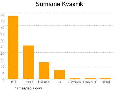Familiennamen Kvasnik