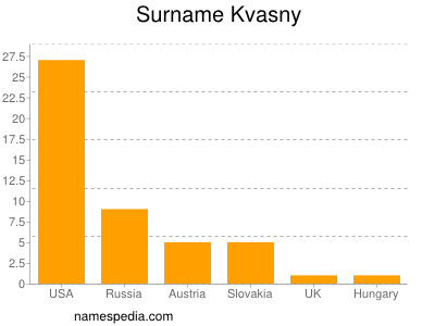Familiennamen Kvasny