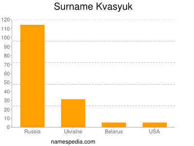 Familiennamen Kvasyuk