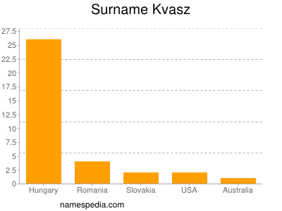 Familiennamen Kvasz